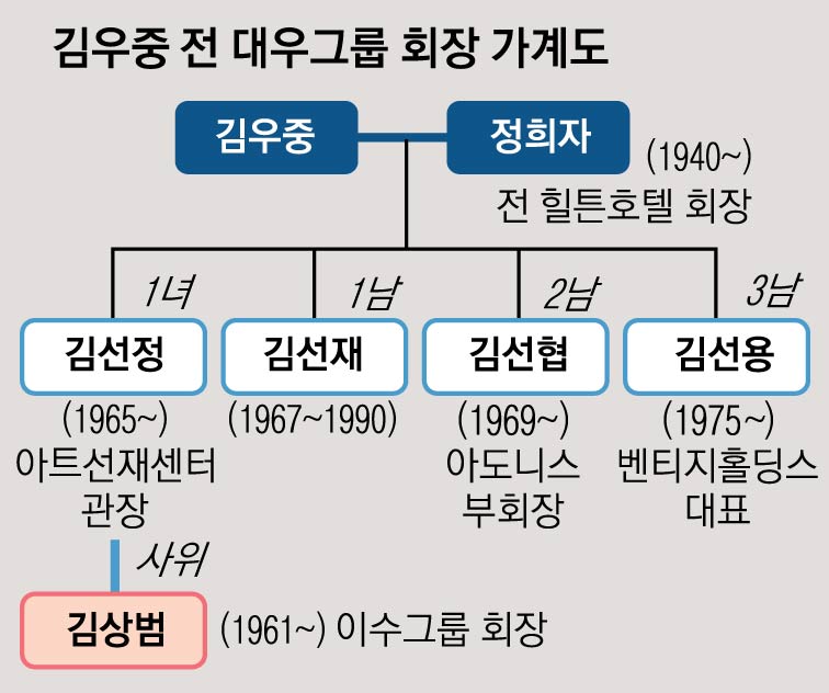 김우중 전 대우그룹 회장 가계도