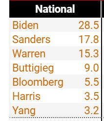 미국 민주당 대선 경선 주요 후보 전국 지지율.리얼클리어폴리틱스