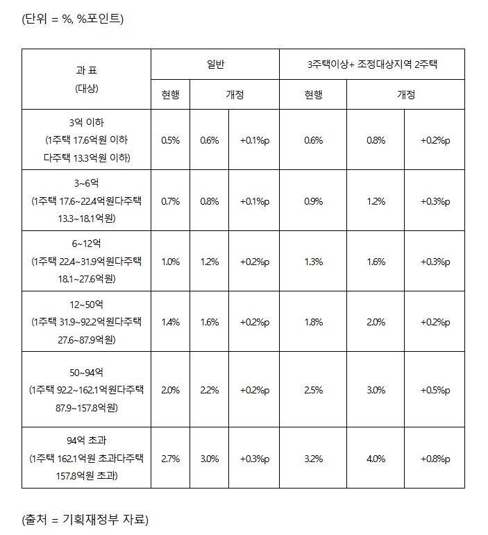 종합부동산세 상승 세율