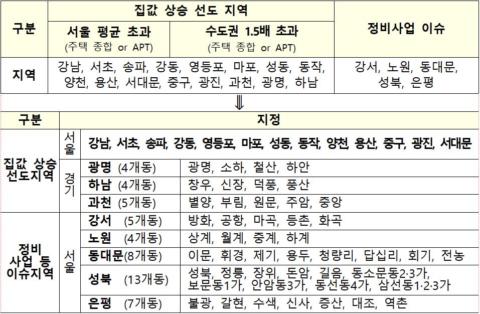 분양가 상한제 확대 지역