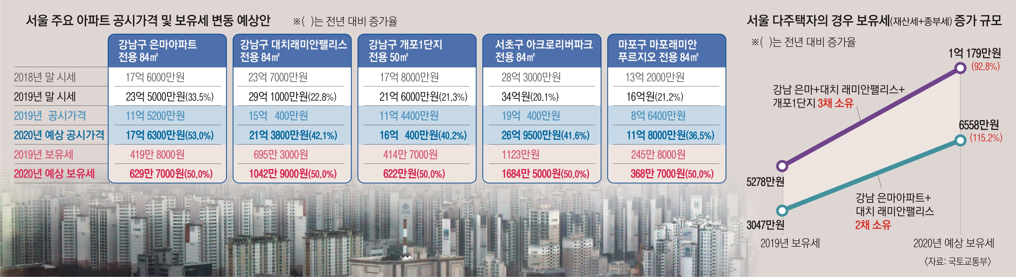 정부가 지난 16일 대출 규제에 이어 공시가 상승이라는 고강도 부동산 대책을 내놓은 17일 다주택자 등과 함께 이번 규제의 주요 타깃으로 꼽히는 서울 강남구 한 아파트 단지에 긴장감이 감돌고 있다. 박지환 기자 popocar@seoul.co.kr