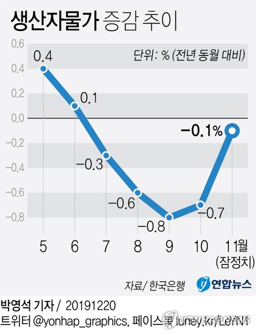 생산자물가 증감 추이