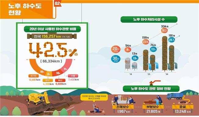 2018년 기준 노후 하수도 현황. 환경부 제공