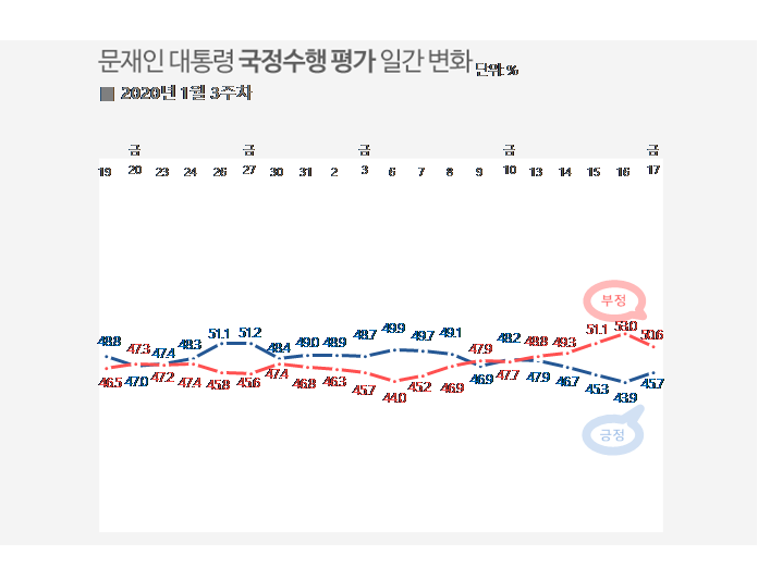 문재인 대통령 국정수행 평가 2020년 1월 3주차 일간집계.  리얼미터