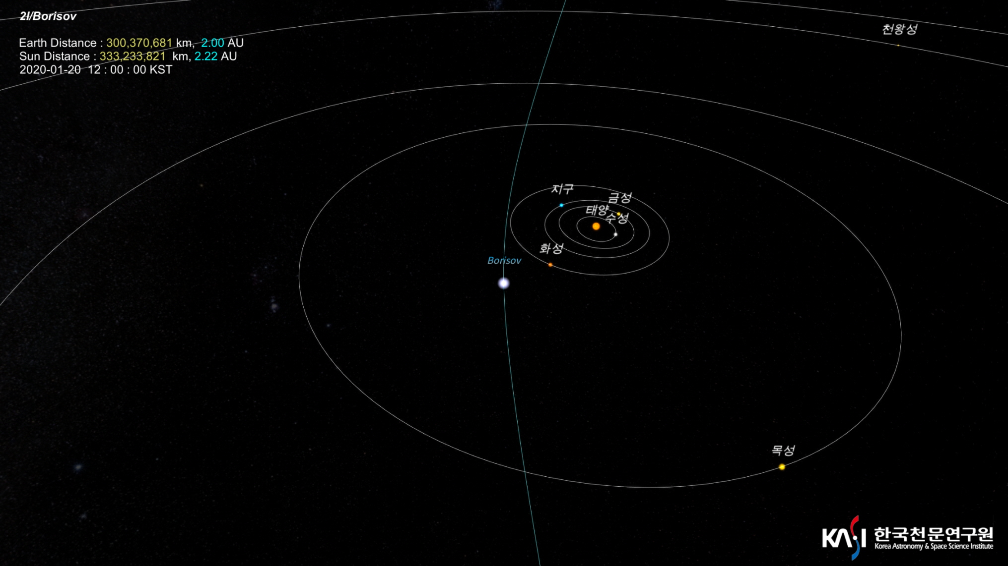 보리소프 혜성의 이동궤도