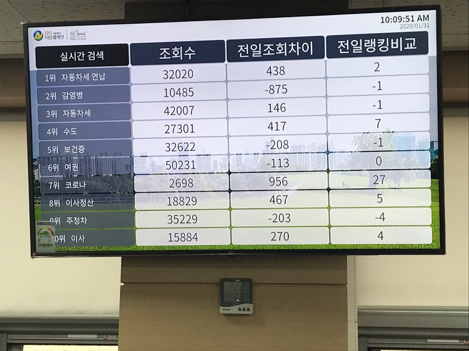 31일 찾은 다산콜센터 현황판에 실시간 통계가 표시된 모습  이민영기자 min@seoul.co.kr