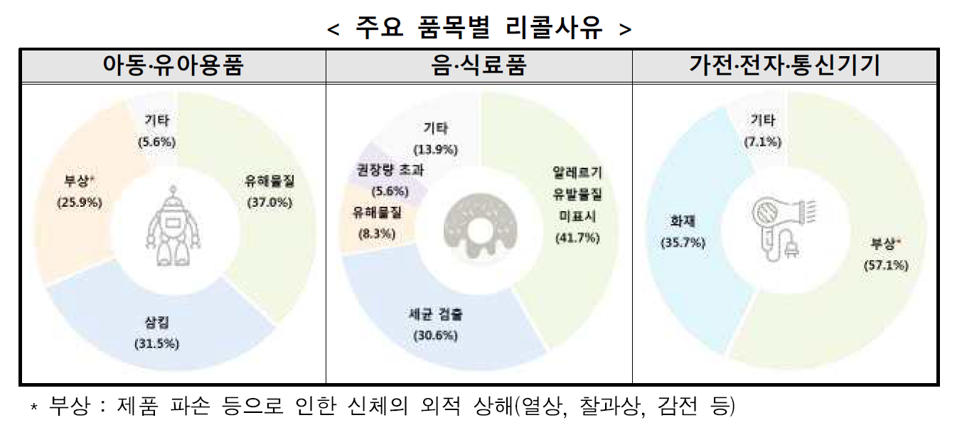 주요 품목별 리콜사유. 한국소비자원 제공.