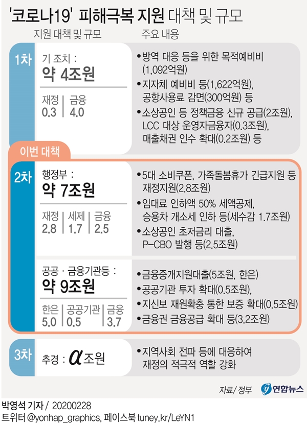 코로나19 피해 극복 지원 대책 및 규모 그래픽  연합뉴스