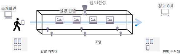 스마트 게이트 시연 구성도