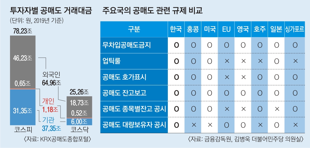 개미들 울리는 '공매도'… 제동 걸리나 | 서울신문
