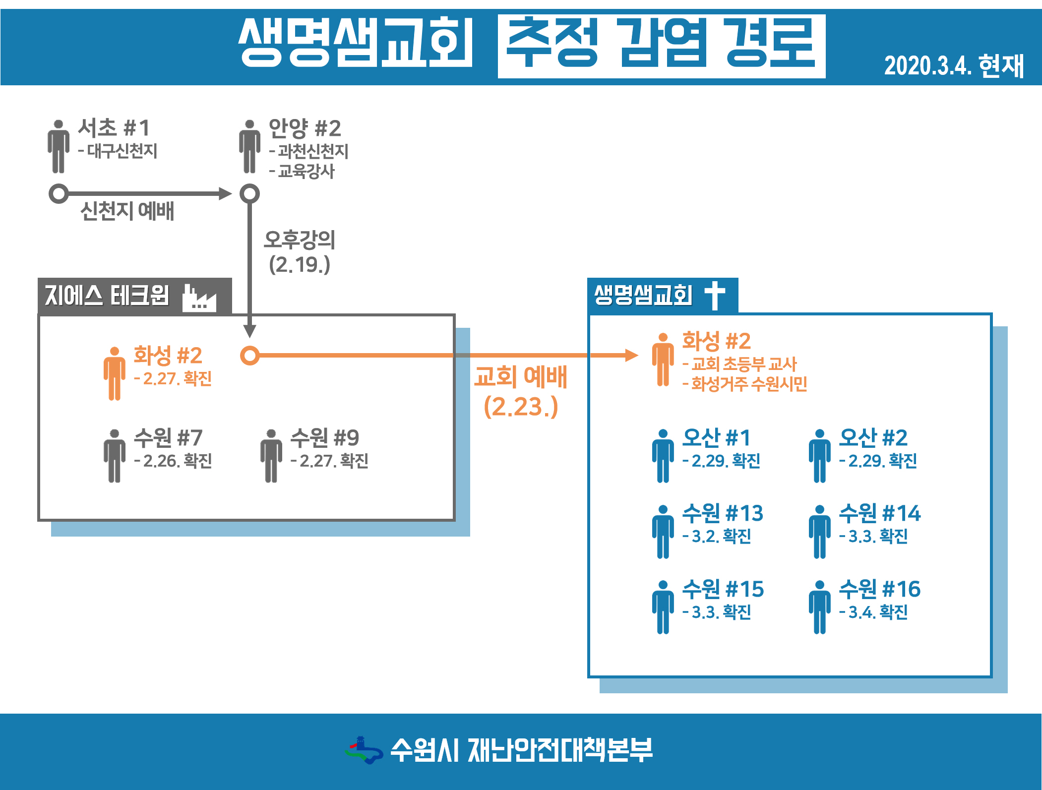 수원 영통 생명샘교회 추정감염경로 수원시 제공