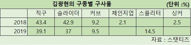 김광현의 2018년과 2019년 투구 비교