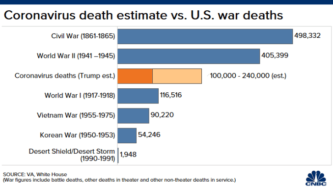 코로나19 예상 사망자와 미군 전사자 비교. CNBC
