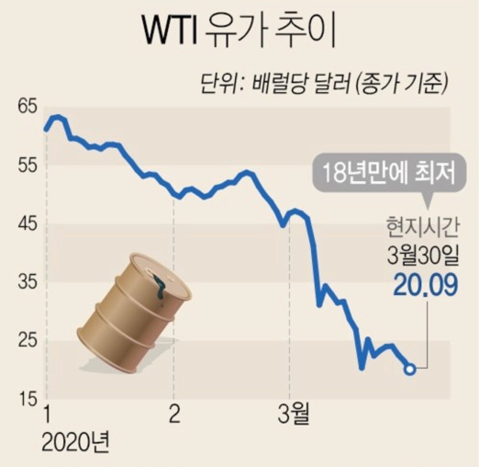 올해 1분기 미국 서부텍사스산원유(WTI) 가격 변동추이. 연합뉴스 제공
