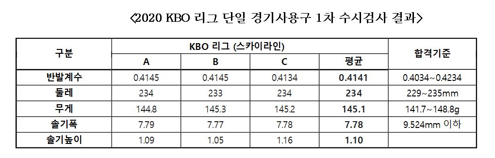 한국야구위원회(KBO)가 KBO 리그 단일 경기 사용구 1차 수시검사 결과 모두 기준에 충족했다는 결과가 나왔다.  KBO 제공