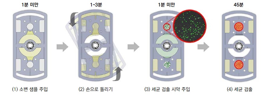 진단용 스피너 작동 방법