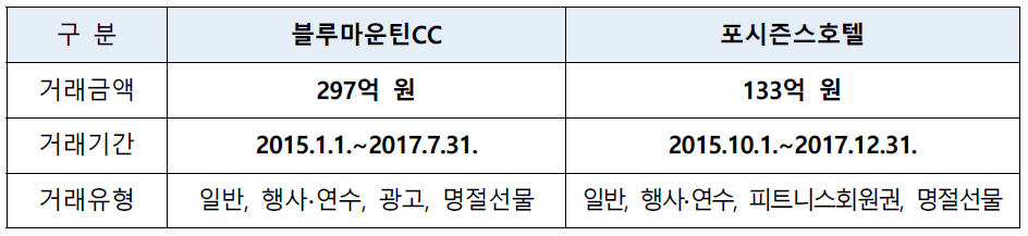 공정거래위원회 제공.