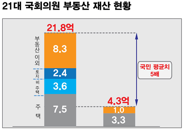 21대 국회의원 부동산 재산 현황. 경제정의실천시민연합 제공