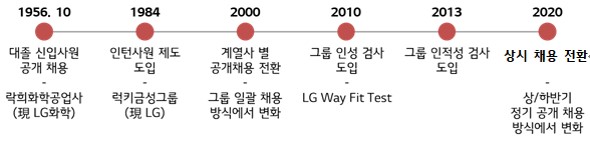 LG 채용 방식 변화 