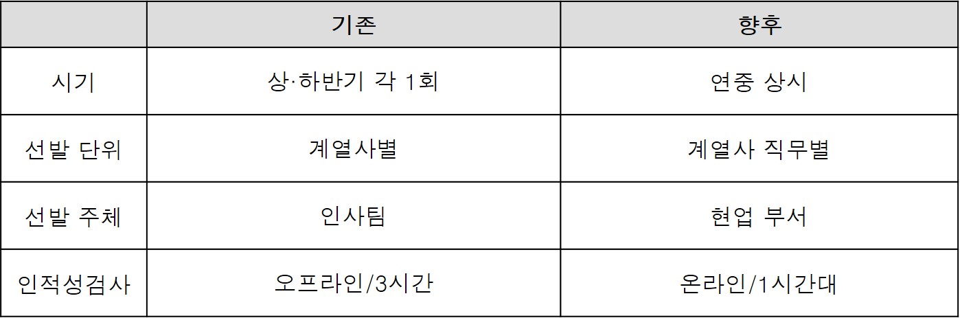 LG의 새 인재 채용 방식 