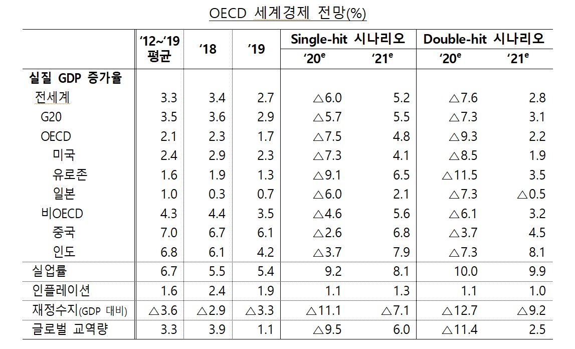 OECD, 기획재정부 제공