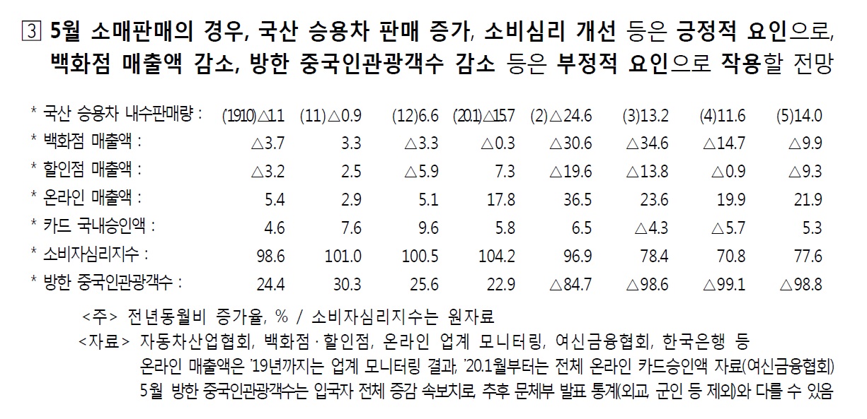 기획재정부 최근 경제동향 일부 발췌 기획재정부 제공