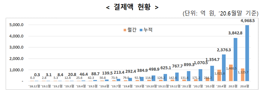 제로페이 누적 결제액 현황. 중소벤처기업부 제공.