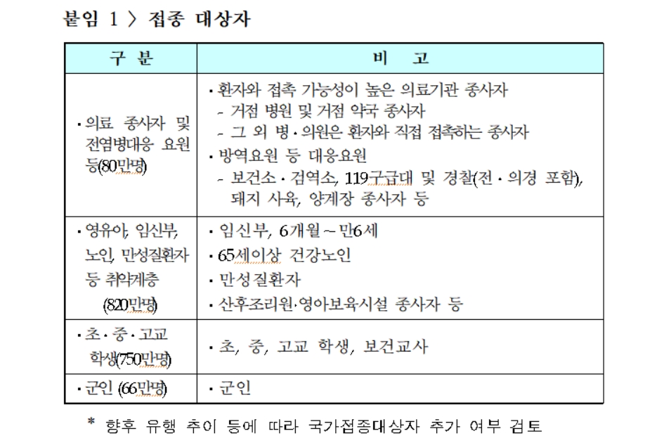 2009년 신종 인플루엔자(신종플루) 유행 당시 중앙방역대책본부가 정한 백신 접종 우선순위 대상자.  보건복지부