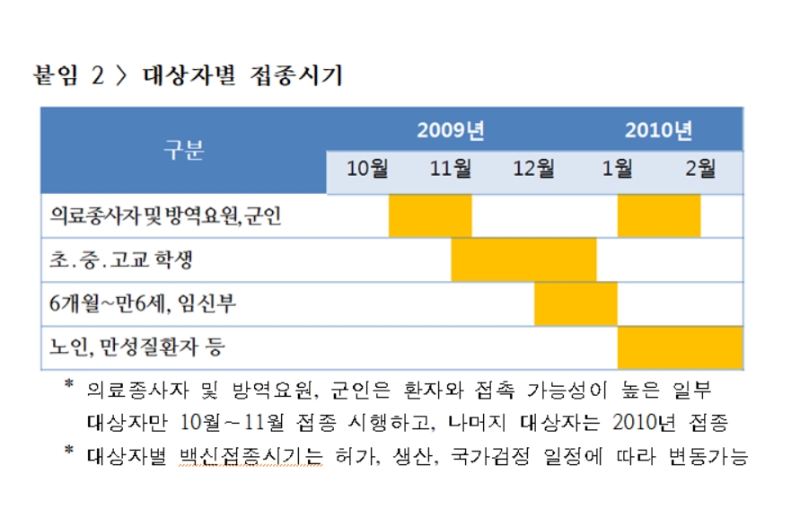 2009년 신종 인플루엔자(신종플루) 유행 당시 중앙방역대책본부가 정한 백신 접종 우선순위 대상자의 접종 시기.  보건복지부