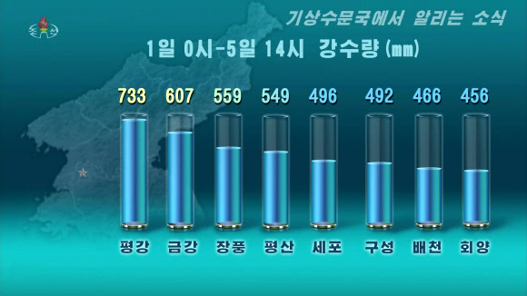 북한, 집중호우 연일 이어져