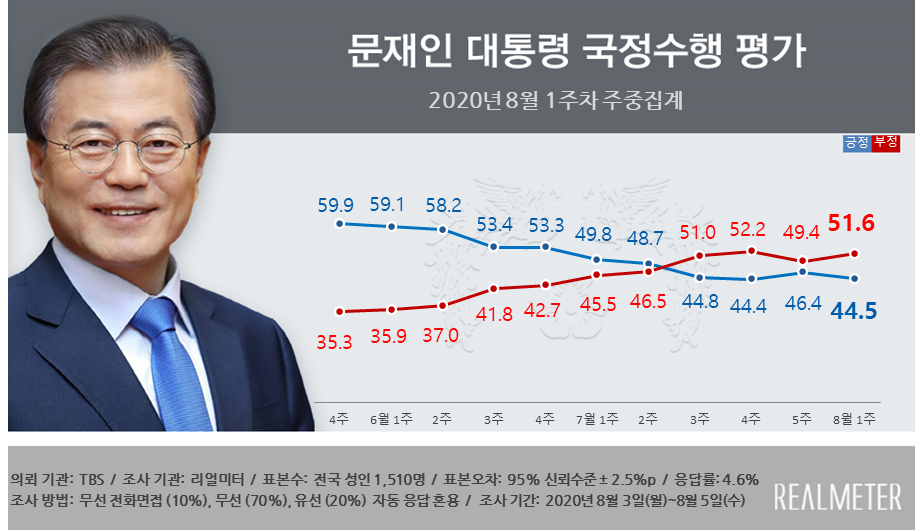 문재인 대통령 국정수행 평가 2020년 8월 1주차 주중 잠정집계.  리얼미터