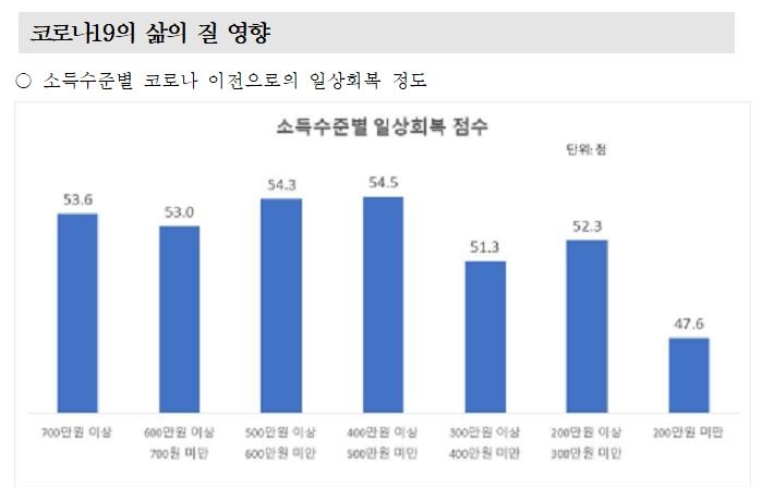 소득수준별 코로나 이전으로의 일상회복 정도