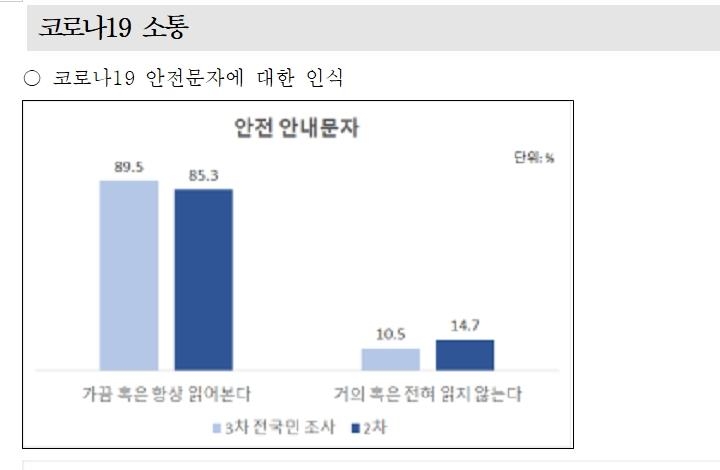 코로나19 안전문자에 대한 인식