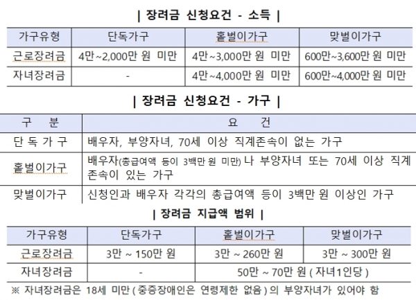 근로장려금 자녀장려금 신청요건