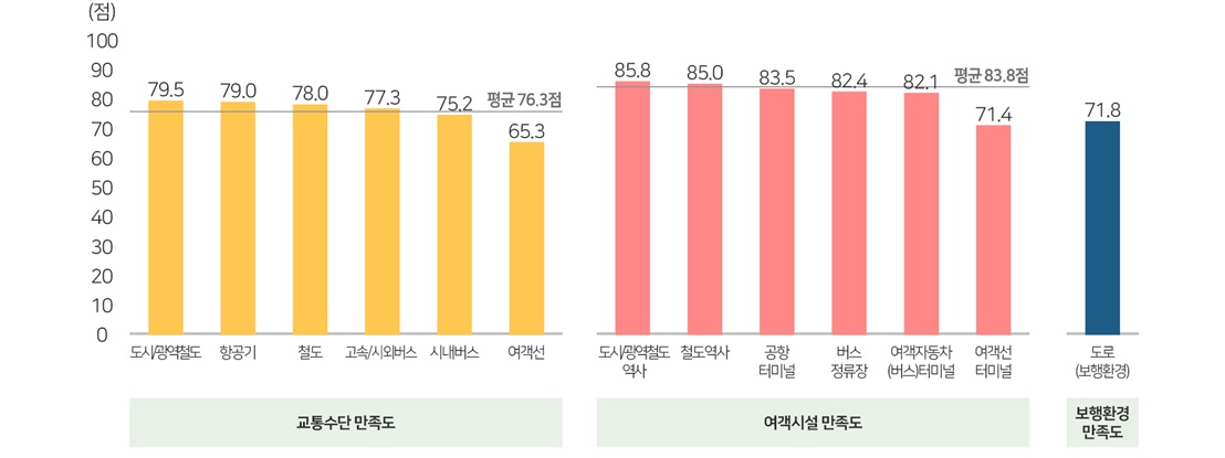 교통약자 만족도 조사  국토교통부 제공