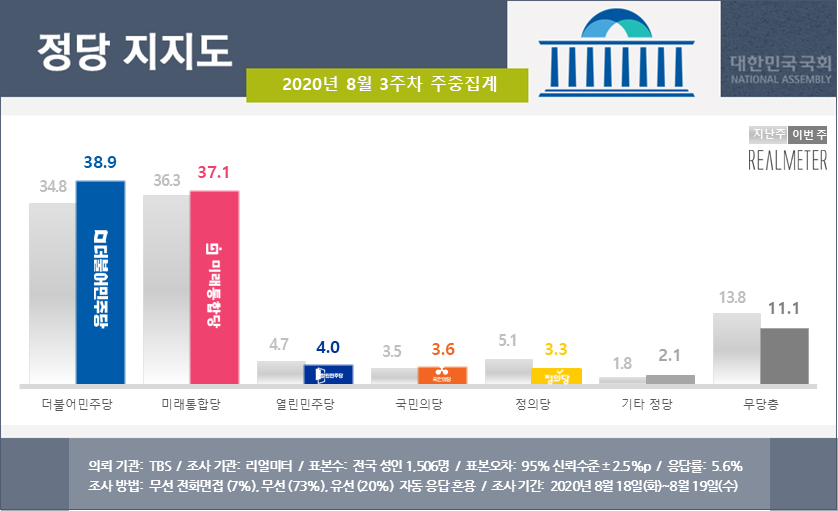 정당 지지도(2020년 8월 3주차 주중집계)  리얼미터