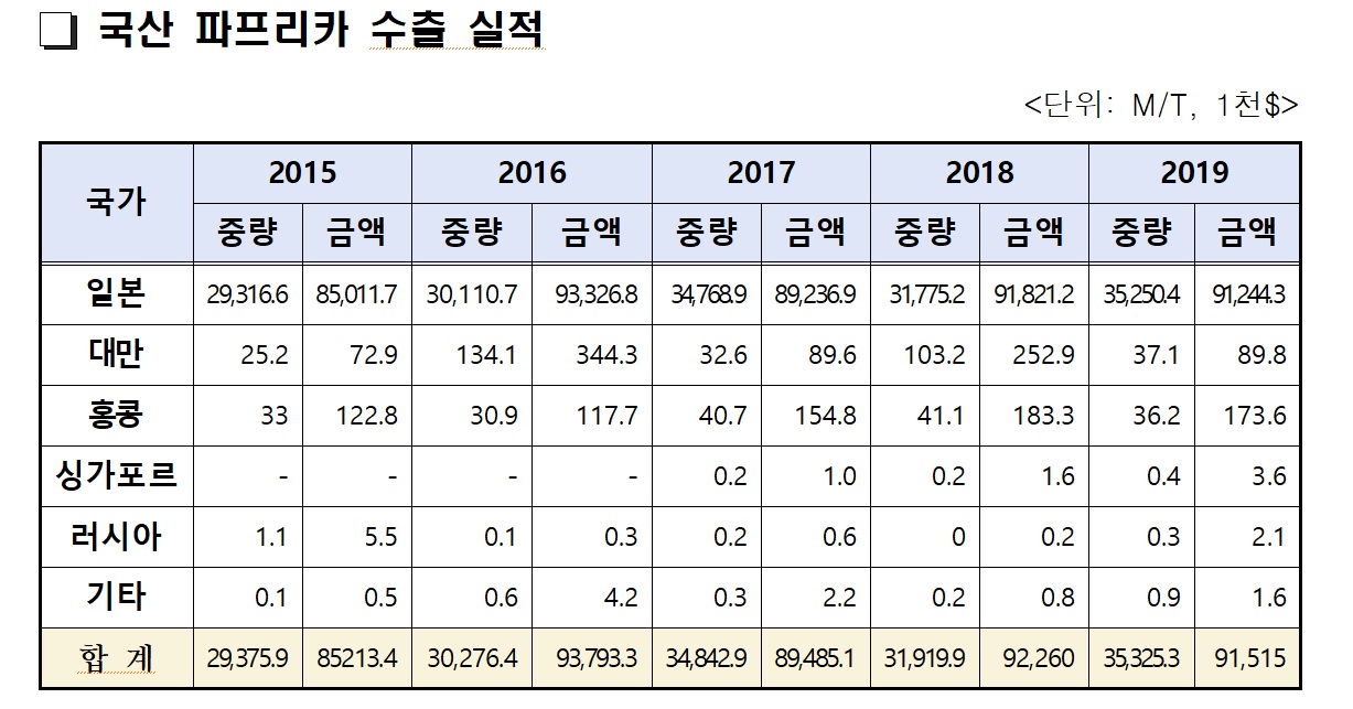 농림축산식품부 제공