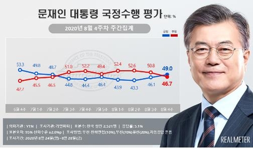 문재인 대통령 국정수행 평가 8월 4주차 주간집계.  리얼미터