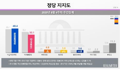 2020년 8월 4주차 정당 지지도 주간집계.  리얼미터