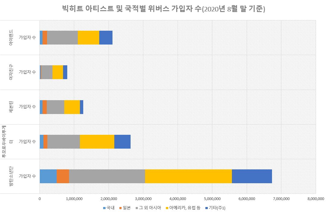 빅히트 팬 커뮤니티앱인 위버스 가입자 현황(자료 : 빅히트엔터테인먼트 증권신고서)