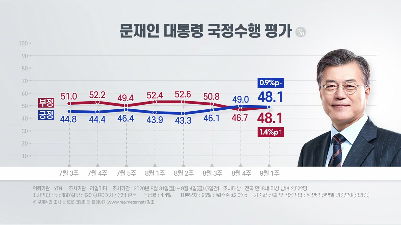 문재인 대통령 9월 1주차 국정수행 평가 주간집계  YTN·리얼미터