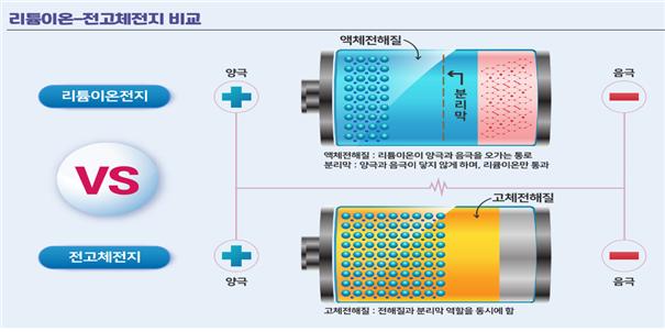 리튬이온전지와 전고체전지 비교