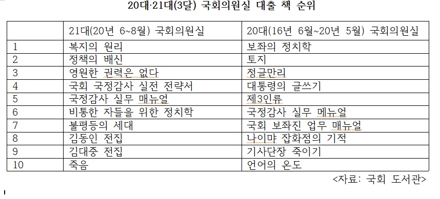 20대, 21대 국회의원실 국회도서관 대출 책 순위