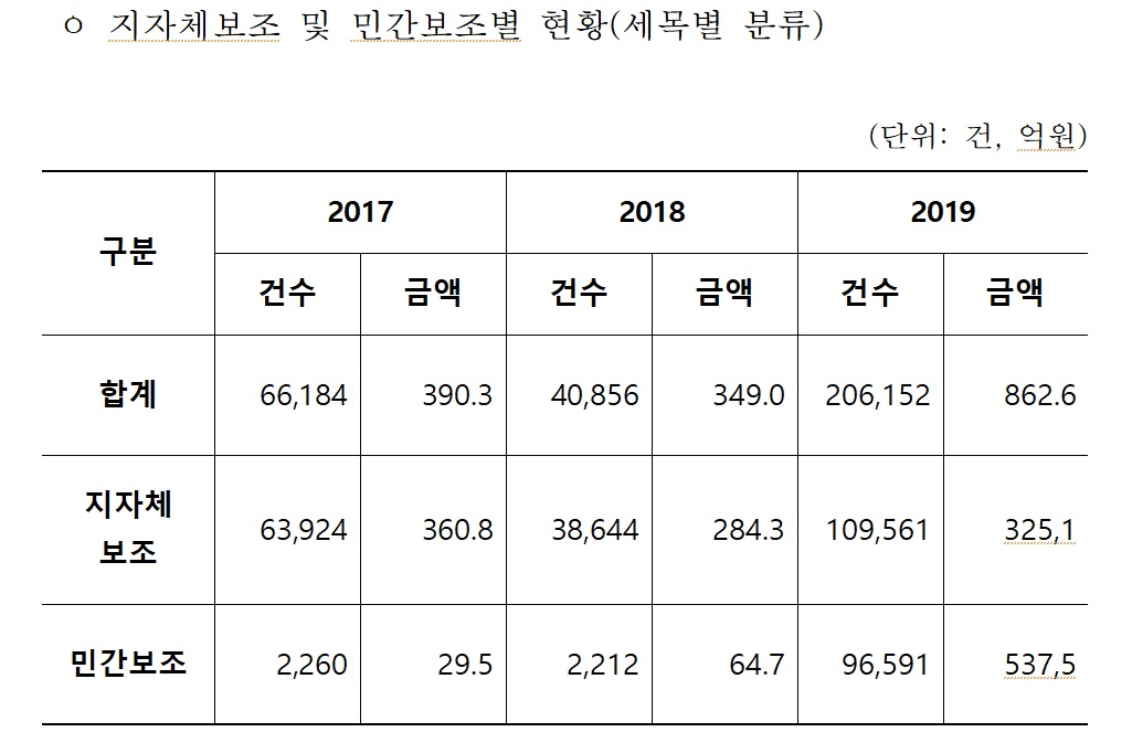 국고보조사업 부정수급 적발액수 현황 조해진 국민의힘 의원실 제공