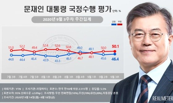 문재인 대통령 국정수행 부정 평가 2주 연속 50%