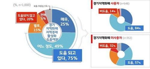 경기지역화폐 관련 경기도민 여론조사