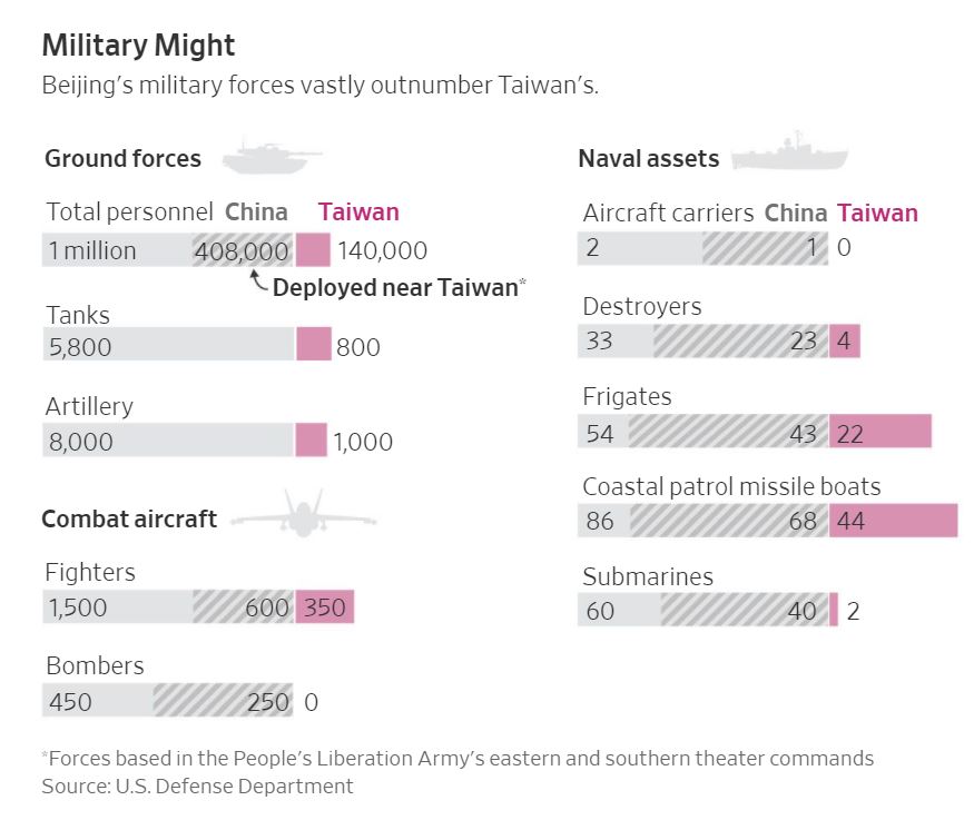 중국과 대만의 군사력 비교, 회색 빗금은 대만 근처에 전개된 중국 군사력. 월스트리트저널 캡쳐