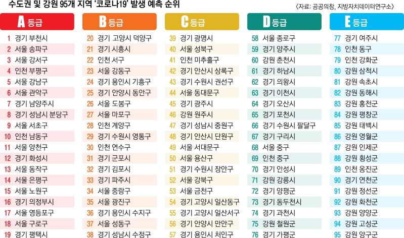 경기 부천시가 수도권에서 ‘코로나19’ 발생 위험이 가장 높은 ‘A등급’ 1위에 올라 있다. 