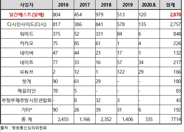 최근 5년간(2016년부터 2020년 8월까지) 사이트별 ‘차별비하’ 전체 시정요구