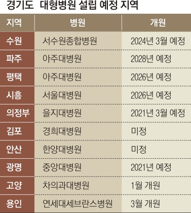 경기도  대형병원 설립 예정 지역